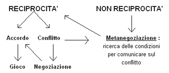 Reciprocita